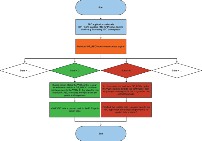 Figure 2. Smoke and mirrors – how Stuxnet fools the PLC application code about Profibus data